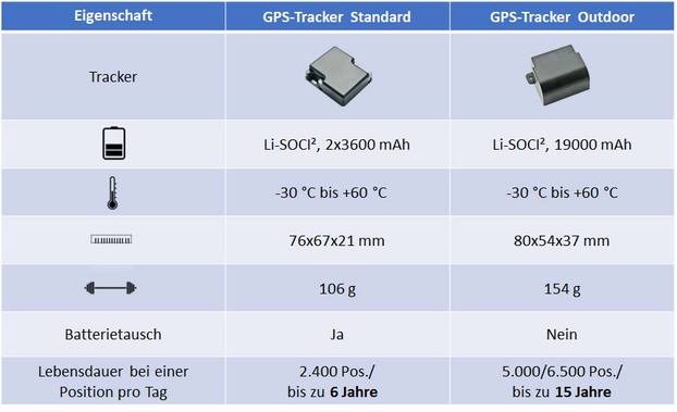 GPS-Tracker Übersicht